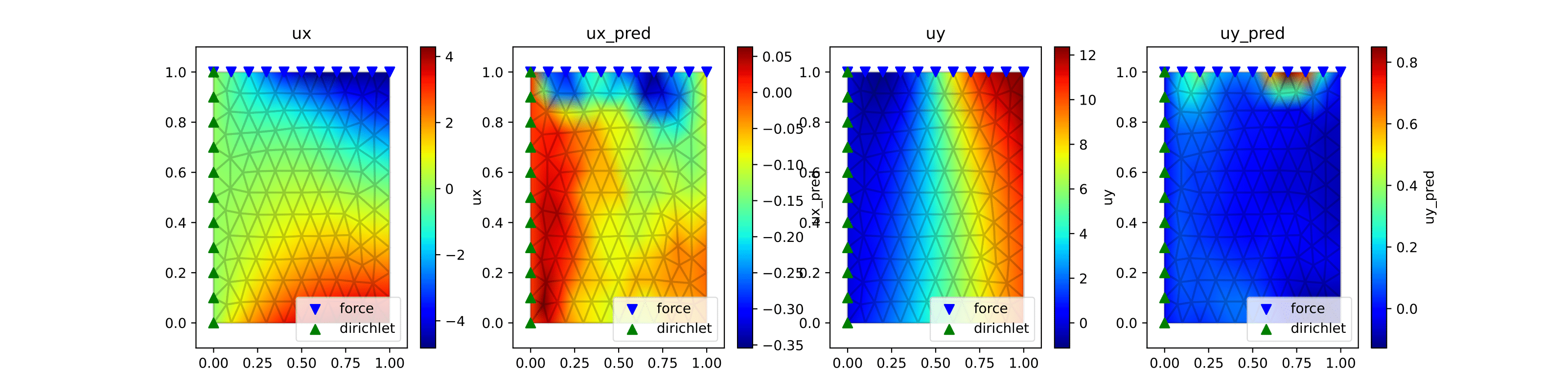 The prediction result from the model trained on a bunch of different meshes