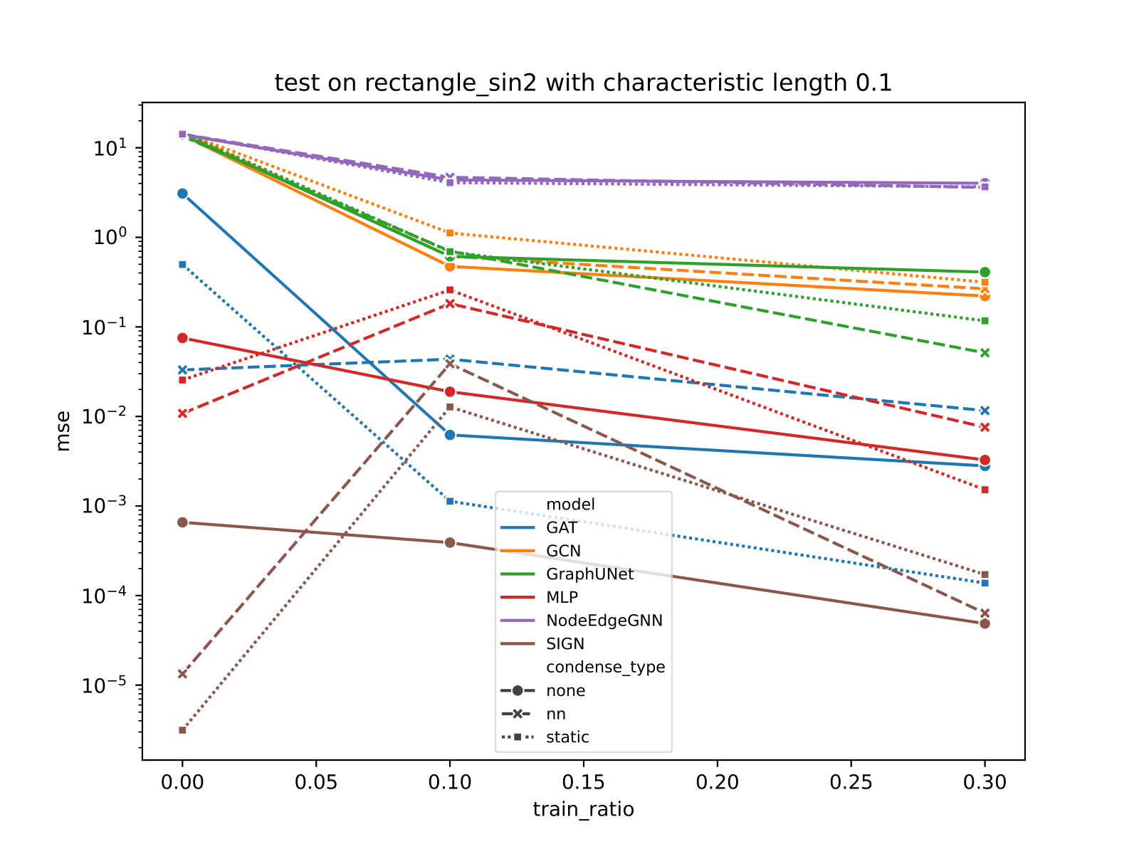 Invariant Test(with load condition \(f=sin(2\pi x)\) and bottom boundary
fixed and **strong** physical
loss(Equation strong-form-loss) with equal total loss
\(\mathcal L= \frac{\mathcal L_{\text{data}}}{2\theta_{\text{data}}^2}+ \frac{\mathcal L_{\text{phy}}}{2\theta_{\text{phy}}^2}+\text{log}(1+\theta_{\text{data}}^2)+\text{log}(1+\theta_{\text{phy}}^2)\)
is
adopted)