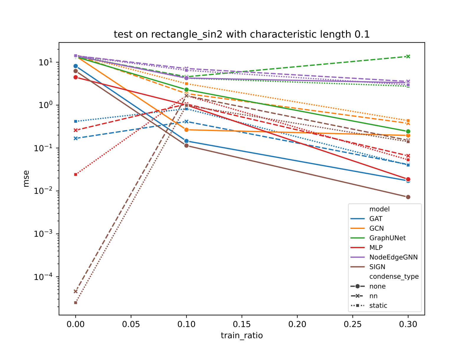 Invariant Test(with load condition \(f=sin(2\pi x)\) and bottom boundary
fixed and **strong** physical
loss(Equation strong-form-loss) with equal total loss
\(\mathcal L = \mathcal L_{\text{data}} + \lambda L_{\text{phy}}\) is
adopted)