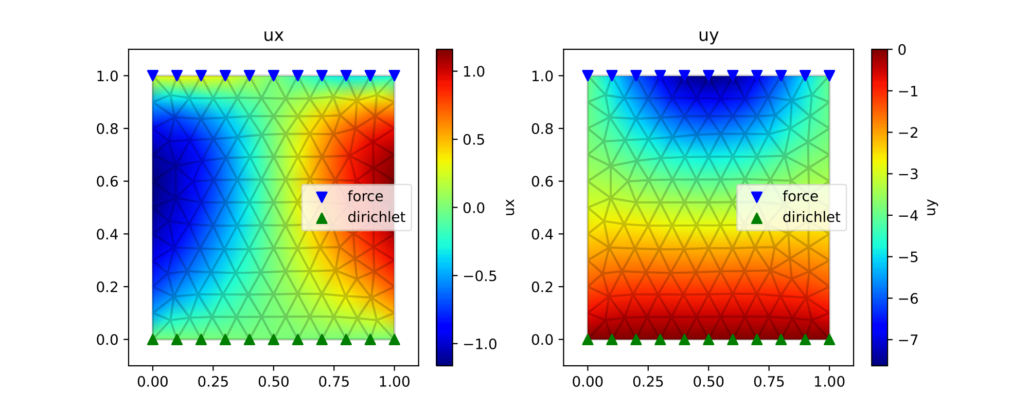 Rectangle shape with triangle mesh. The upper boundary is applied with
a downward force \(f=sin(\pi x)\), the bottom boundary are fixed in all
two
dimensions