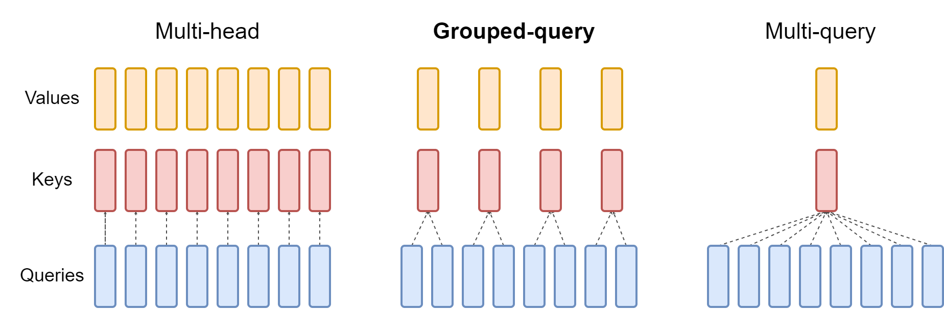 MHA / GQA / MQA 架构(GQA paper Fig 1)