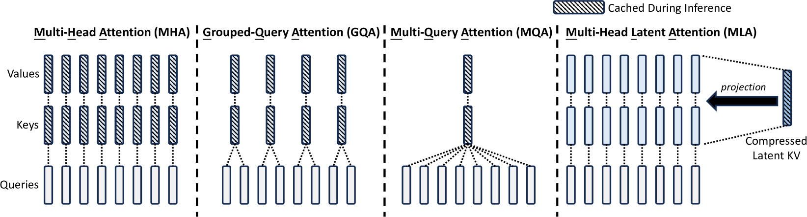 MHA / GQA / MQA / MLA 对比(DeepSeek-V2 paper Fig 3)